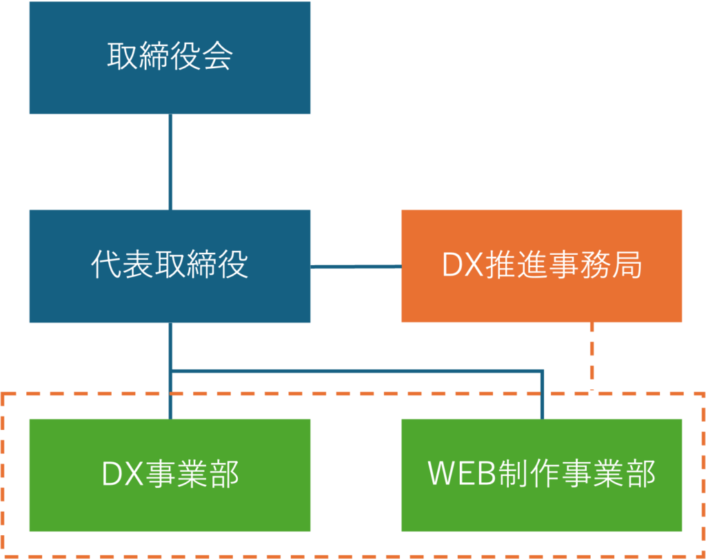 DX推進体制図